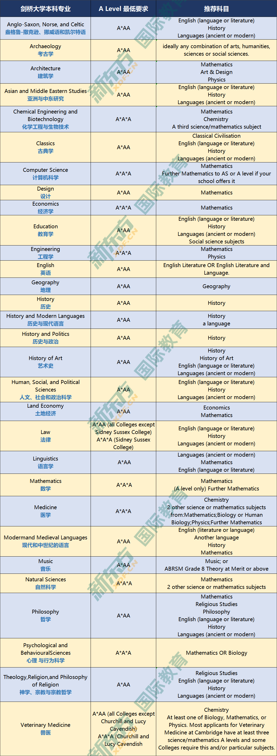 去英国读本科，牛津VS剑桥怎么选？A-Level/语言成绩要求汇总