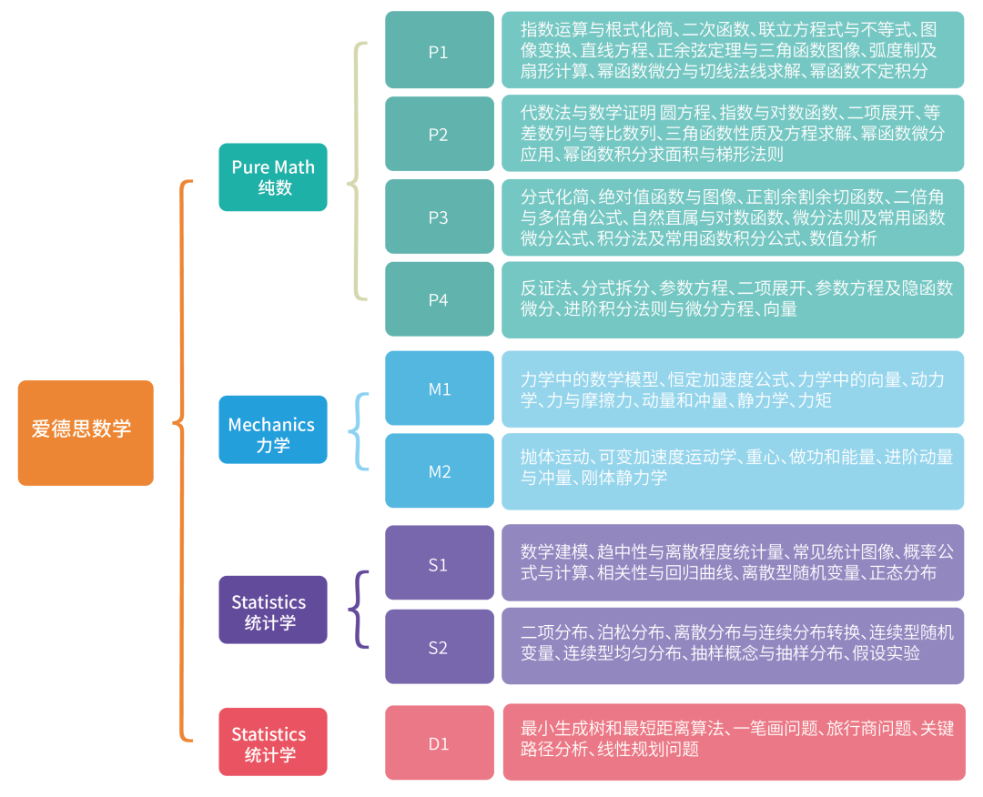 A Level进阶数学适合哪些学生？如何轻松拿下A*？全攻略来了！