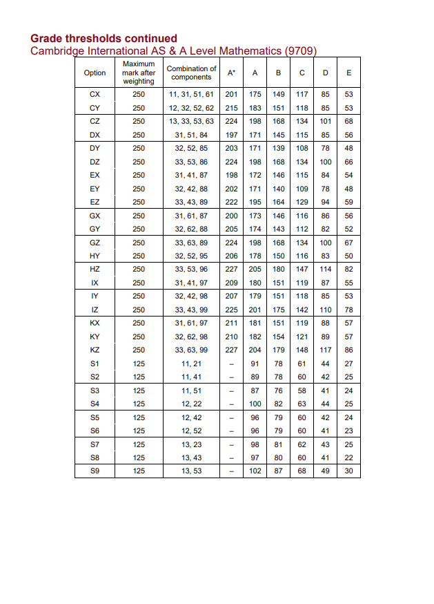 终于出炉！CIE考试局公布2024年Alevel大考数据，中国学生常选的科目A*率是...