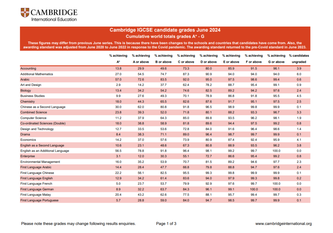 终于出炉！CIE考试局公布2024年Alevel大考数据，中国学生常选的科目A*率是...