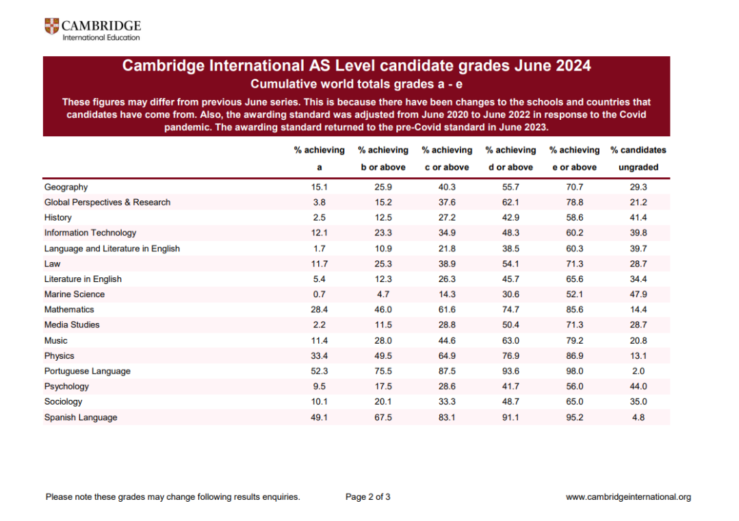 终于出炉！CIE考试局公布2024年Alevel大考数据，中国学生常选的科目A*率是...