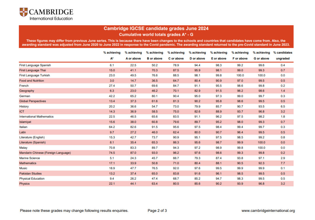 终于出炉！CIE考试局公布2024年Alevel大考数据，中国学生常选的科目A*率是...