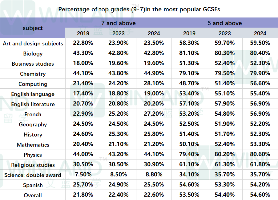 2024年英国本土哪些GCSE高分成绩增幅最大？官方统计来了！