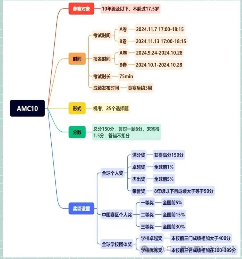 AMC10数学竞赛相当于校内数学什么程度？需要多长时间能学完？看完就懂！