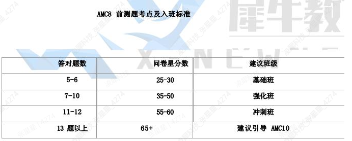 上海AMC8数学竞赛秋季班火热报名中！小班/1v1/线上/线下均可满足~