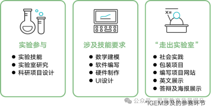 igem比赛费用多少？igem团队分工如何？