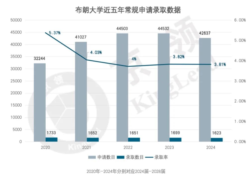 国际学校五年藤校录取分析