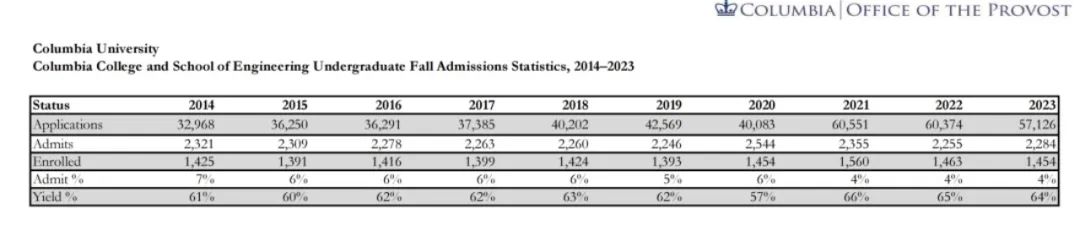 国际学校五年藤校录取分析