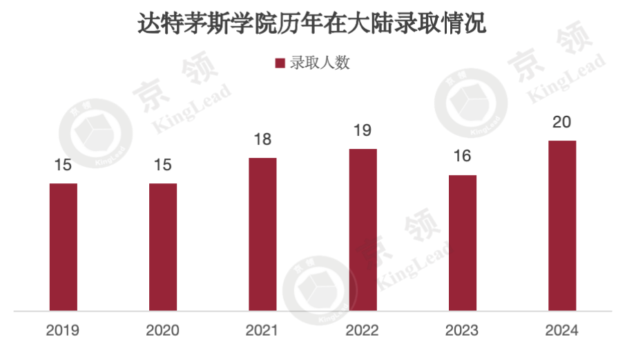 国际学校五年藤校录取分析