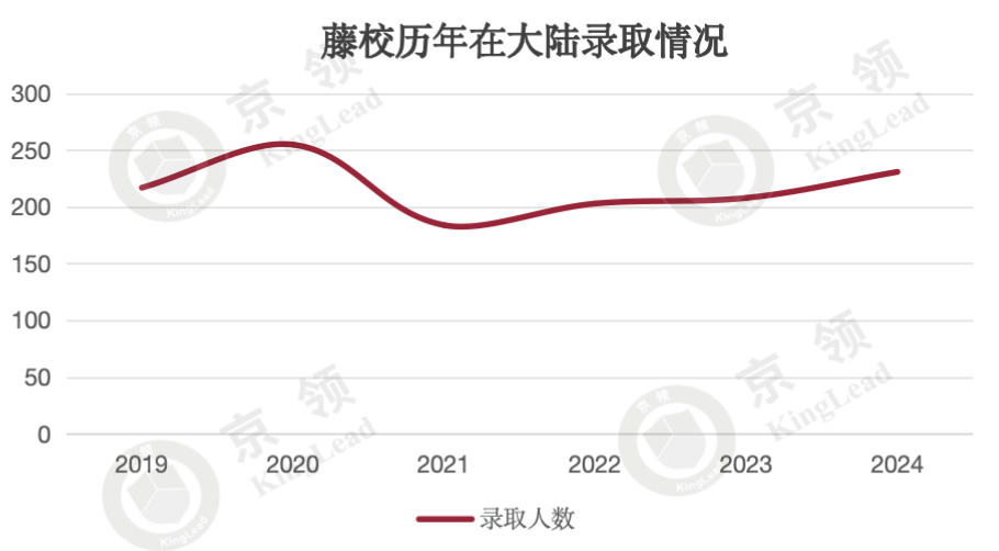 国际学校五年藤校录取分析