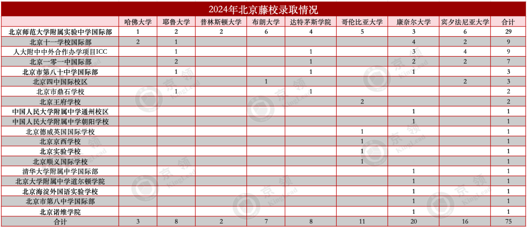 国际学校五年藤校录取分析