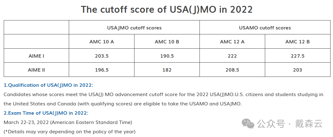 竞赛| AMC数学竞赛报名开启！剑桥导师亲授独家提分秘籍，错过即失！