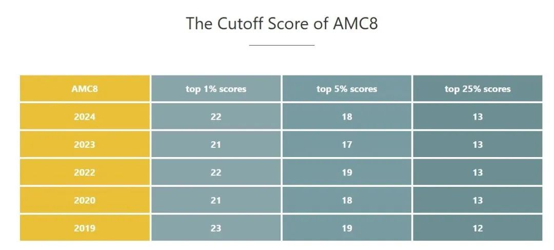 “双减”政策下，AMC8竞赛竟成为了家长们鸡娃的首选？