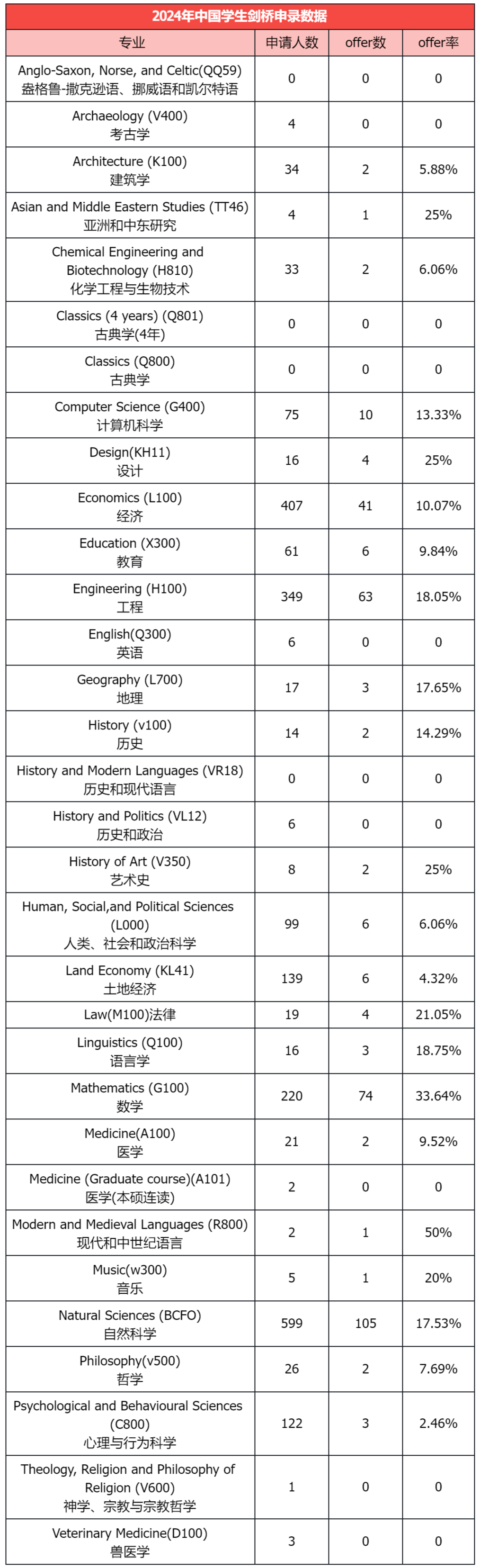 剑桥大学公布2024「中国学生」录取数据：工程类最热门，CS录取率最低，还有10个专业申请即遭拒......