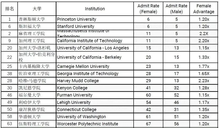 原来录取真的存在性别差异...美国大学的“端水”政策大有名堂！